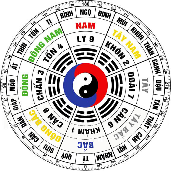 Phong thủy bát trạch