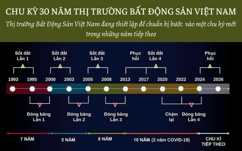 Chu kỳ bất động sản Việt Nam trong những năm qua