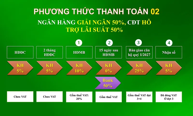 Phương thức thanh toán 2 - Bcons Green Diamond