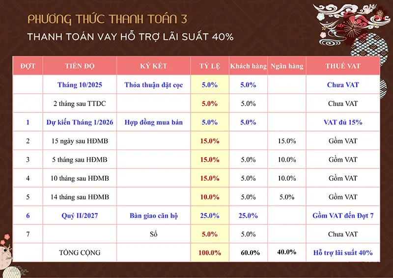 Phân tích phương thức thanh toán dự án Bcons Asahi
